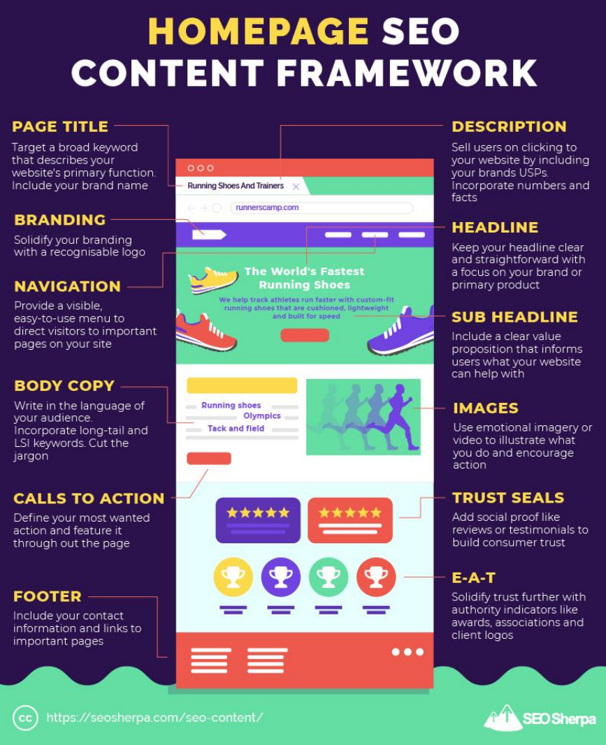 This image is from seosherpa.com. It shows a Content Framework for your website Home Page Search Engine Optimisation